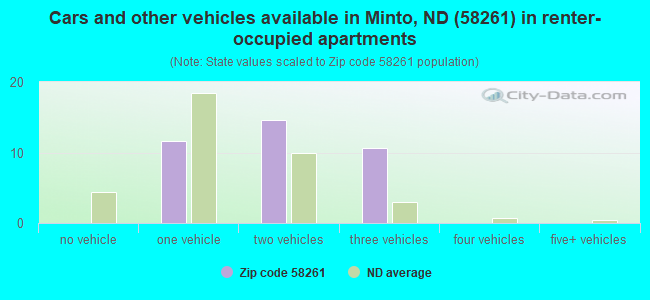 Cars and other vehicles available in Minto, ND (58261) in renter-occupied apartments