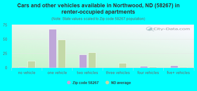 Cars and other vehicles available in Northwood, ND (58267) in renter-occupied apartments