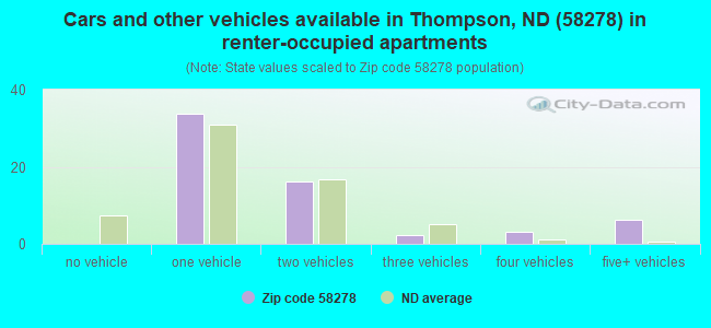 Cars and other vehicles available in Thompson, ND (58278) in renter-occupied apartments