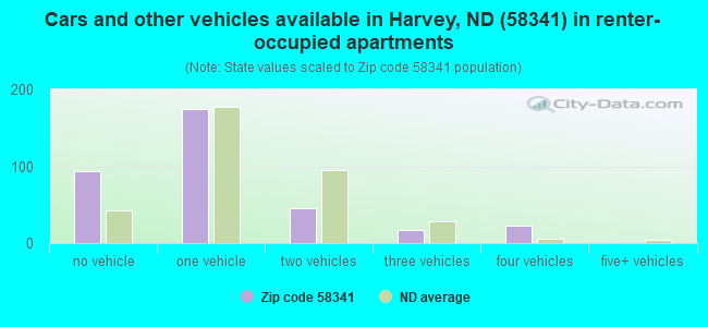Cars and other vehicles available in Harvey, ND (58341) in renter-occupied apartments