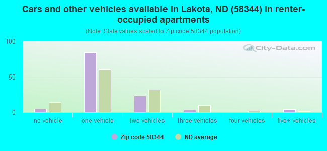 Cars and other vehicles available in Lakota, ND (58344) in renter-occupied apartments