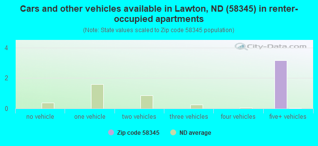 Cars and other vehicles available in Lawton, ND (58345) in renter-occupied apartments