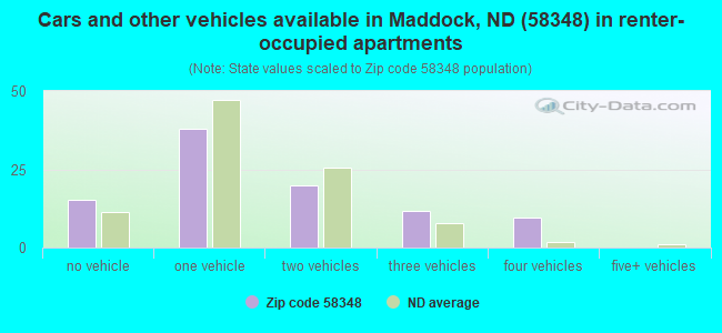 Cars and other vehicles available in Maddock, ND (58348) in renter-occupied apartments