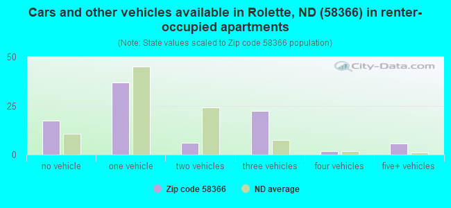 Cars and other vehicles available in Rolette, ND (58366) in renter-occupied apartments