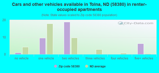Cars and other vehicles available in Tolna, ND (58380) in renter-occupied apartments