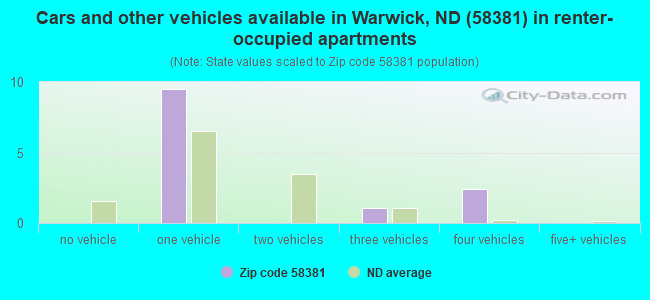 Cars and other vehicles available in Warwick, ND (58381) in renter-occupied apartments