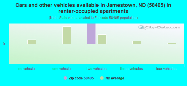 Cars and other vehicles available in Jamestown, ND (58405) in renter-occupied apartments