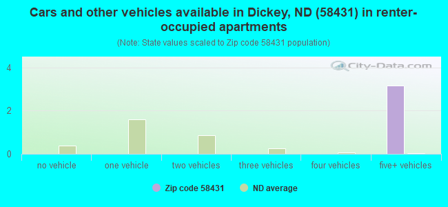 Cars and other vehicles available in Dickey, ND (58431) in renter-occupied apartments