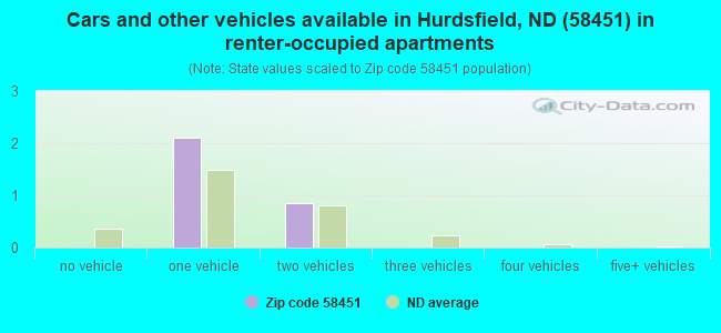 Cars and other vehicles available in Hurdsfield, ND (58451) in renter-occupied apartments