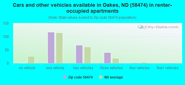 Cars and other vehicles available in Oakes, ND (58474) in renter-occupied apartments