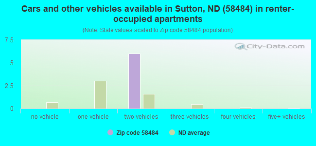 Cars and other vehicles available in Sutton, ND (58484) in renter-occupied apartments