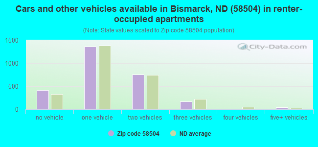 Cars and other vehicles available in Bismarck, ND (58504) in renter-occupied apartments