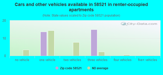 Cars and other vehicles available in 58521 in renter-occupied apartments