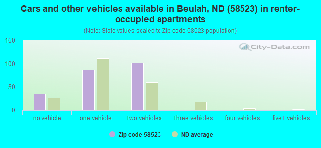 Cars and other vehicles available in Beulah, ND (58523) in renter-occupied apartments