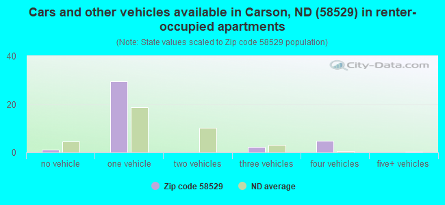 Cars and other vehicles available in Carson, ND (58529) in renter-occupied apartments