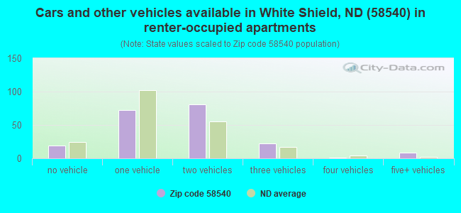 Cars and other vehicles available in White Shield, ND (58540) in renter-occupied apartments