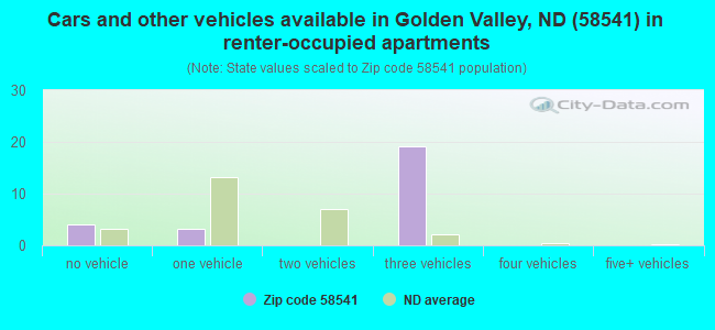 Cars and other vehicles available in Golden Valley, ND (58541) in renter-occupied apartments