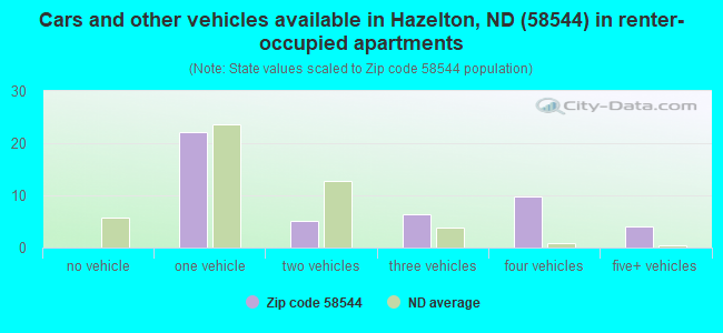 Cars and other vehicles available in Hazelton, ND (58544) in renter-occupied apartments