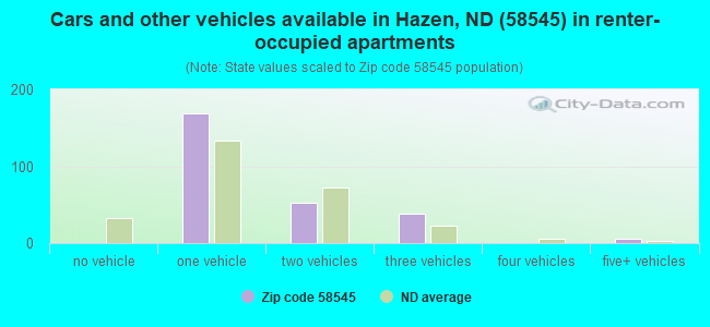 Cars and other vehicles available in Hazen, ND (58545) in renter-occupied apartments