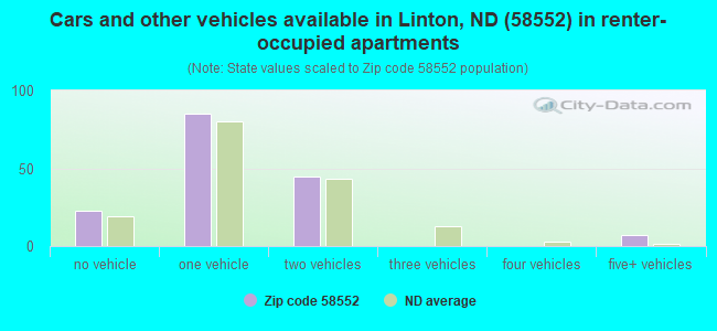 Cars and other vehicles available in Linton, ND (58552) in renter-occupied apartments