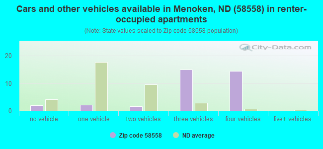 Cars and other vehicles available in Menoken, ND (58558) in renter-occupied apartments