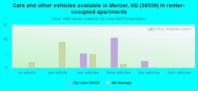 Cars and other vehicles available in Mercer, ND (58559) in renter-occupied apartments