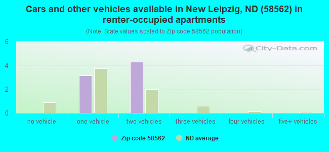Cars and other vehicles available in New Leipzig, ND (58562) in renter-occupied apartments