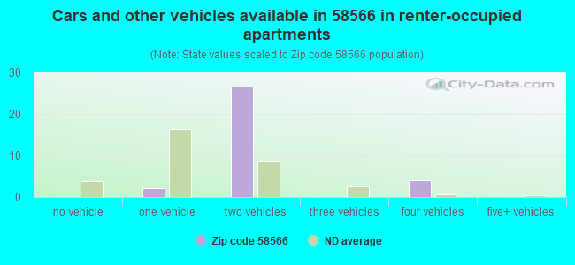 Cars and other vehicles available in 58566 in renter-occupied apartments