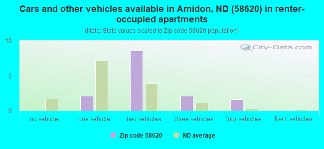 Cars and other vehicles available in Amidon, ND (58620) in renter-occupied apartments