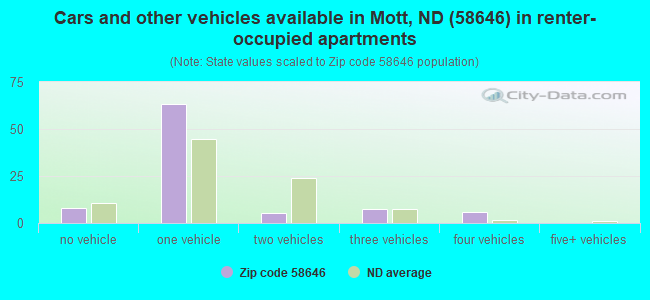 Cars and other vehicles available in Mott, ND (58646) in renter-occupied apartments
