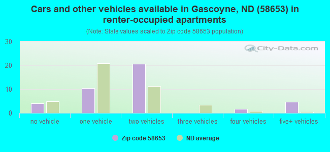 Cars and other vehicles available in Gascoyne, ND (58653) in renter-occupied apartments