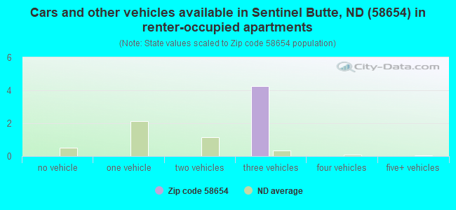 Cars and other vehicles available in Sentinel Butte, ND (58654) in renter-occupied apartments