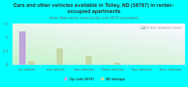 Cars and other vehicles available in Tolley, ND (58787) in renter-occupied apartments