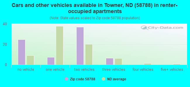 Cars and other vehicles available in Towner, ND (58788) in renter-occupied apartments