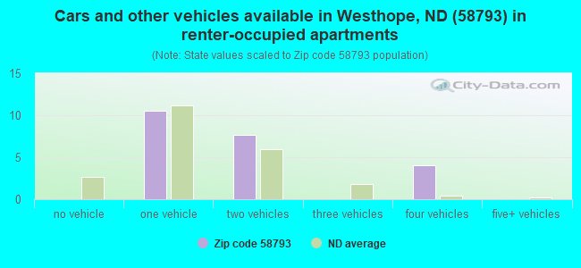 Cars and other vehicles available in Westhope, ND (58793) in renter-occupied apartments