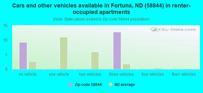 Cars and other vehicles available in Fortuna, ND (58844) in renter-occupied apartments