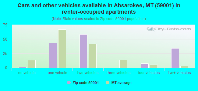 Cars and other vehicles available in Absarokee, MT (59001) in renter-occupied apartments