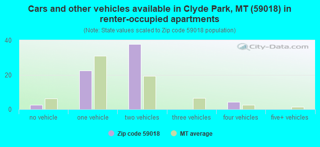 Cars and other vehicles available in Clyde Park, MT (59018) in renter-occupied apartments
