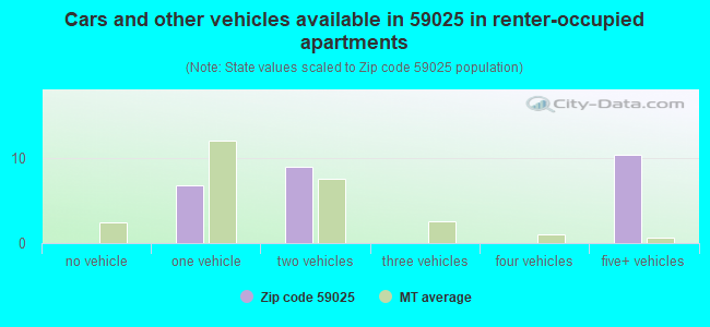 Cars and other vehicles available in 59025 in renter-occupied apartments