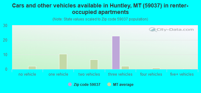 Cars and other vehicles available in Huntley, MT (59037) in renter-occupied apartments
