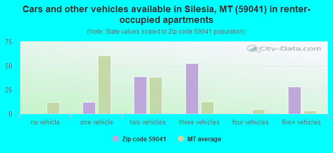 Cars and other vehicles available in Silesia, MT (59041) in renter-occupied apartments