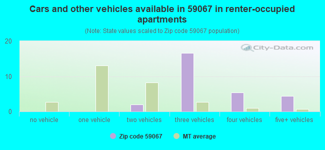 Cars and other vehicles available in 59067 in renter-occupied apartments