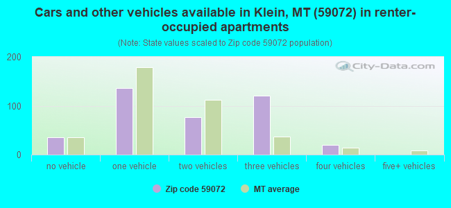 Cars and other vehicles available in Klein, MT (59072) in renter-occupied apartments