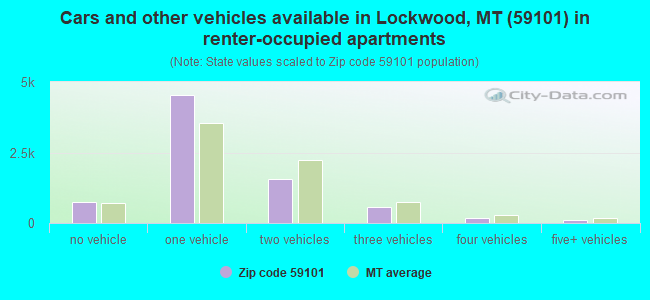 Cars and other vehicles available in Lockwood, MT (59101) in renter-occupied apartments