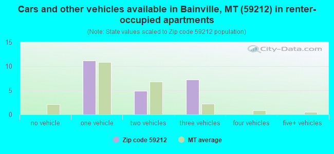 Cars and other vehicles available in Bainville, MT (59212) in renter-occupied apartments
