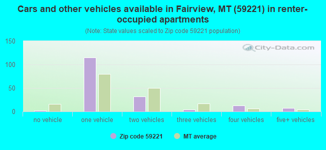 Cars and other vehicles available in Fairview, MT (59221) in renter-occupied apartments