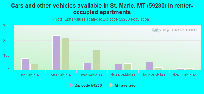 Cars and other vehicles available in St. Marie, MT (59230) in renter-occupied apartments