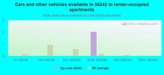 Cars and other vehicles available in 59242 in renter-occupied apartments