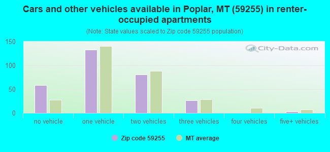Cars and other vehicles available in Poplar, MT (59255) in renter-occupied apartments