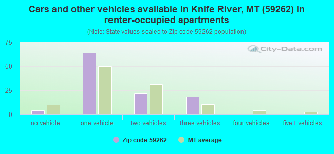 Cars and other vehicles available in Knife River, MT (59262) in renter-occupied apartments
